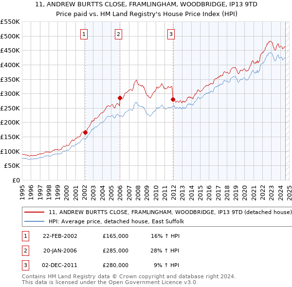 11, ANDREW BURTTS CLOSE, FRAMLINGHAM, WOODBRIDGE, IP13 9TD: Price paid vs HM Land Registry's House Price Index