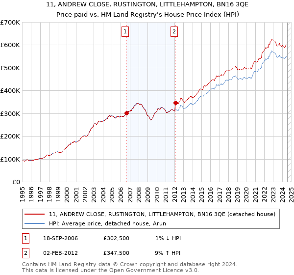 11, ANDREW CLOSE, RUSTINGTON, LITTLEHAMPTON, BN16 3QE: Price paid vs HM Land Registry's House Price Index