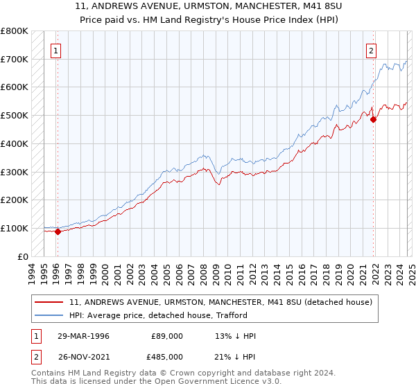 11, ANDREWS AVENUE, URMSTON, MANCHESTER, M41 8SU: Price paid vs HM Land Registry's House Price Index