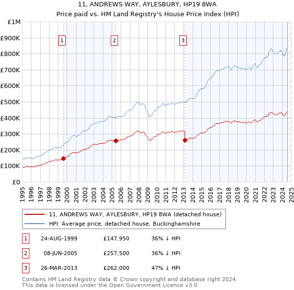 11, ANDREWS WAY, AYLESBURY, HP19 8WA: Price paid vs HM Land Registry's House Price Index