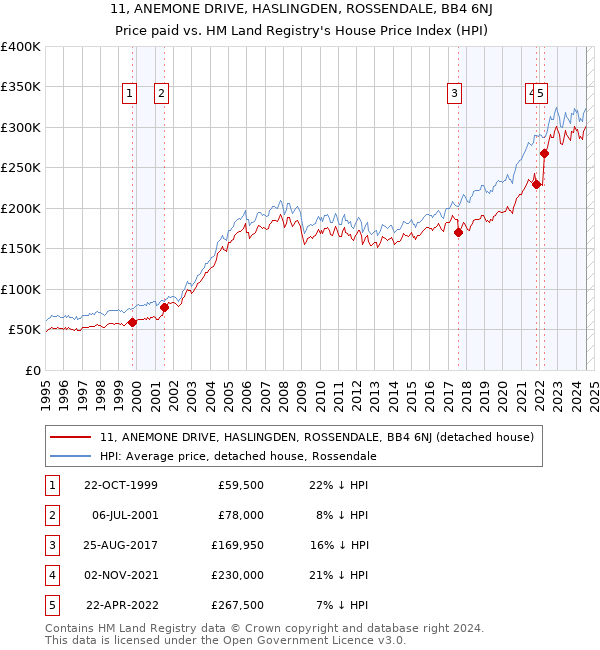 11, ANEMONE DRIVE, HASLINGDEN, ROSSENDALE, BB4 6NJ: Price paid vs HM Land Registry's House Price Index