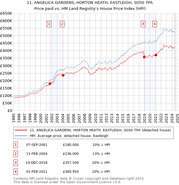 11, ANGELICA GARDENS, HORTON HEATH, EASTLEIGH, SO50 7PA: Price paid vs HM Land Registry's House Price Index