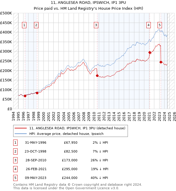 11, ANGLESEA ROAD, IPSWICH, IP1 3PU: Price paid vs HM Land Registry's House Price Index