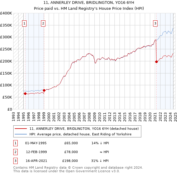 11, ANNERLEY DRIVE, BRIDLINGTON, YO16 6YH: Price paid vs HM Land Registry's House Price Index