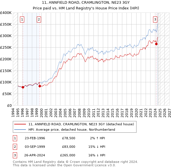 11, ANNFIELD ROAD, CRAMLINGTON, NE23 3GY: Price paid vs HM Land Registry's House Price Index