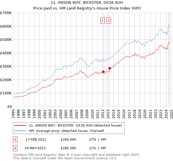 11, ANSON WAY, BICESTER, OX26 4UH: Price paid vs HM Land Registry's House Price Index