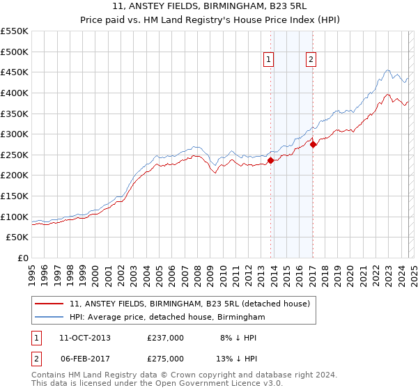 11, ANSTEY FIELDS, BIRMINGHAM, B23 5RL: Price paid vs HM Land Registry's House Price Index