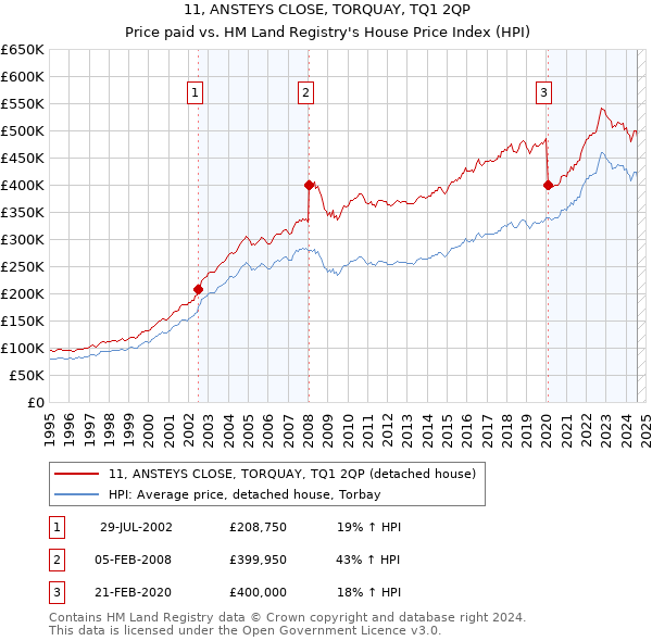 11, ANSTEYS CLOSE, TORQUAY, TQ1 2QP: Price paid vs HM Land Registry's House Price Index