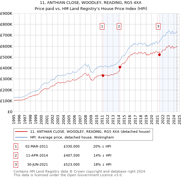 11, ANTHIAN CLOSE, WOODLEY, READING, RG5 4XA: Price paid vs HM Land Registry's House Price Index