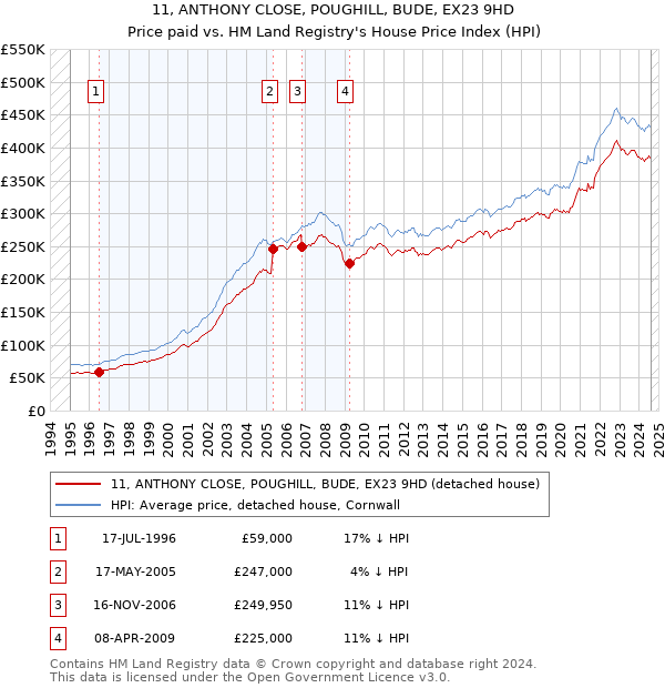 11, ANTHONY CLOSE, POUGHILL, BUDE, EX23 9HD: Price paid vs HM Land Registry's House Price Index