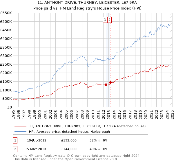 11, ANTHONY DRIVE, THURNBY, LEICESTER, LE7 9RA: Price paid vs HM Land Registry's House Price Index