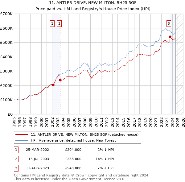 11, ANTLER DRIVE, NEW MILTON, BH25 5GF: Price paid vs HM Land Registry's House Price Index