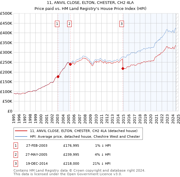 11, ANVIL CLOSE, ELTON, CHESTER, CH2 4LA: Price paid vs HM Land Registry's House Price Index