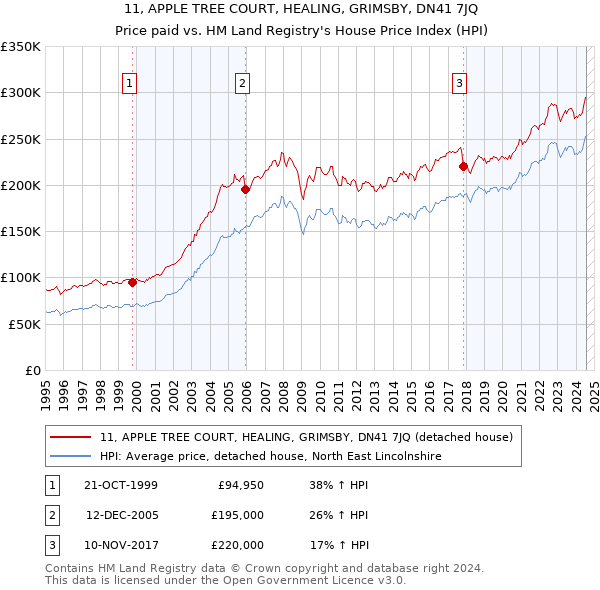 11, APPLE TREE COURT, HEALING, GRIMSBY, DN41 7JQ: Price paid vs HM Land Registry's House Price Index