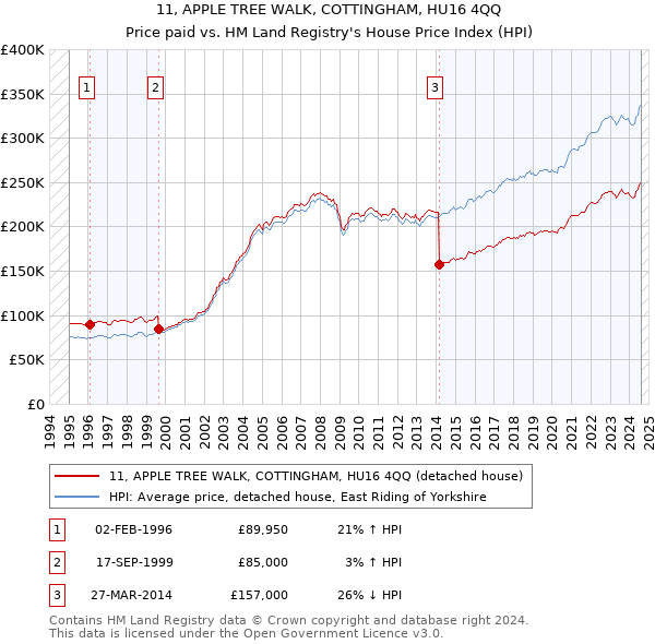 11, APPLE TREE WALK, COTTINGHAM, HU16 4QQ: Price paid vs HM Land Registry's House Price Index