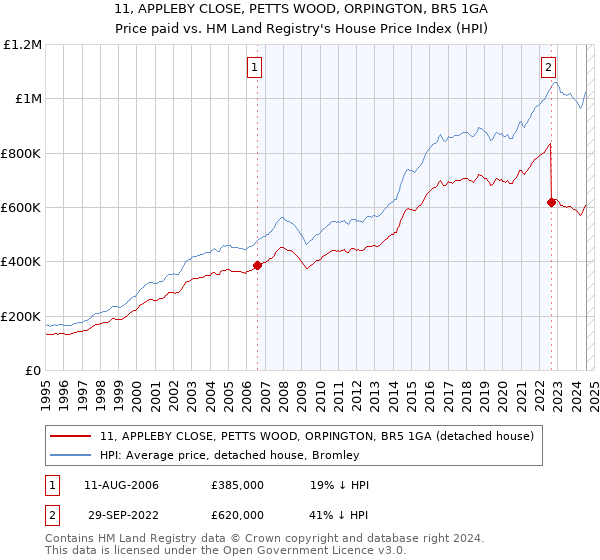 11, APPLEBY CLOSE, PETTS WOOD, ORPINGTON, BR5 1GA: Price paid vs HM Land Registry's House Price Index