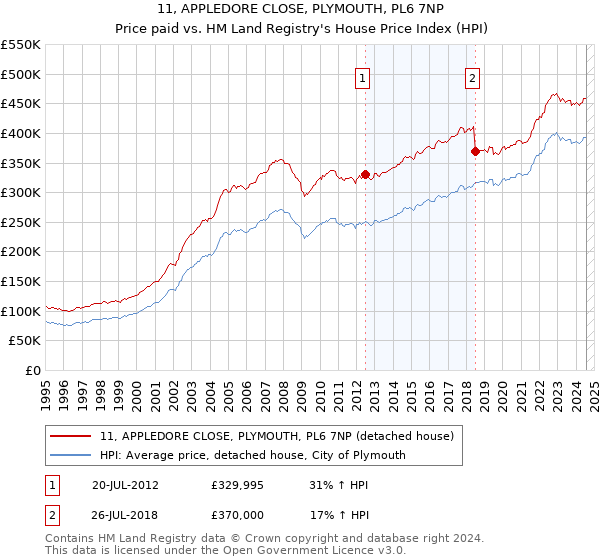 11, APPLEDORE CLOSE, PLYMOUTH, PL6 7NP: Price paid vs HM Land Registry's House Price Index