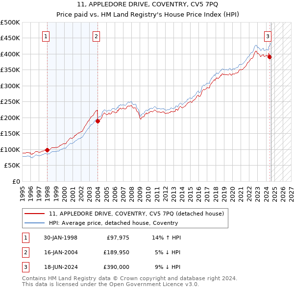 11, APPLEDORE DRIVE, COVENTRY, CV5 7PQ: Price paid vs HM Land Registry's House Price Index