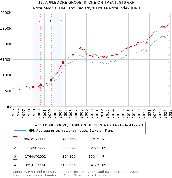 11, APPLEDORE GROVE, STOKE-ON-TRENT, ST6 6XH: Price paid vs HM Land Registry's House Price Index