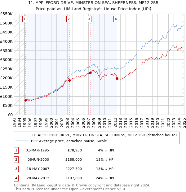 11, APPLEFORD DRIVE, MINSTER ON SEA, SHEERNESS, ME12 2SR: Price paid vs HM Land Registry's House Price Index