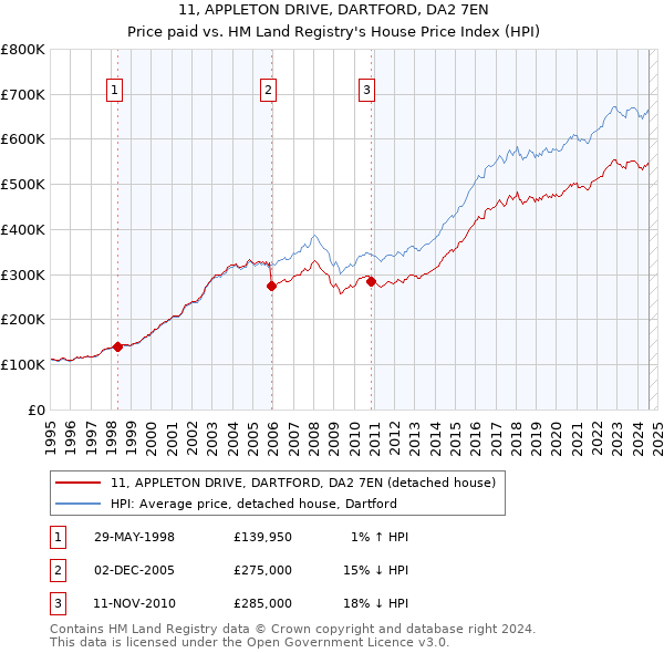 11, APPLETON DRIVE, DARTFORD, DA2 7EN: Price paid vs HM Land Registry's House Price Index