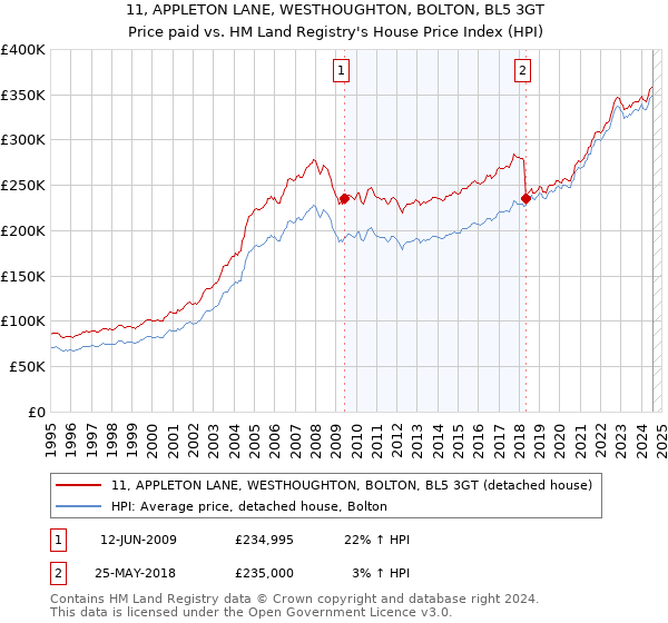 11, APPLETON LANE, WESTHOUGHTON, BOLTON, BL5 3GT: Price paid vs HM Land Registry's House Price Index