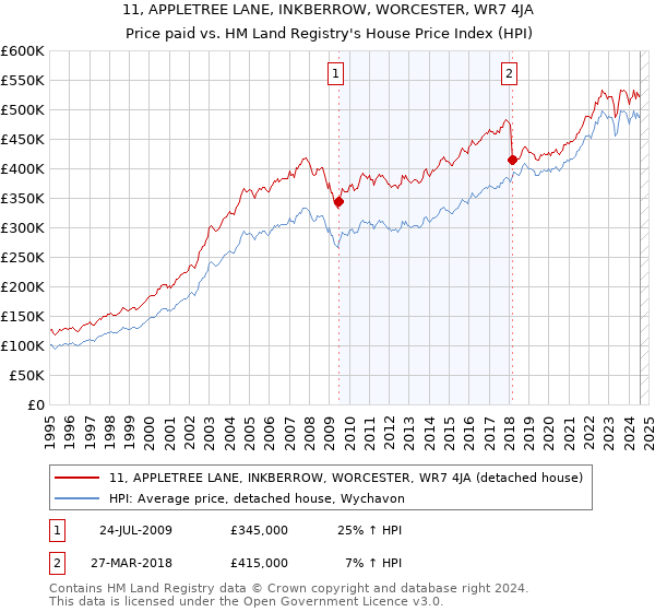 11, APPLETREE LANE, INKBERROW, WORCESTER, WR7 4JA: Price paid vs HM Land Registry's House Price Index