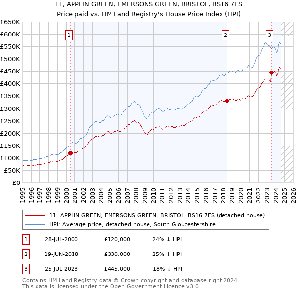 11, APPLIN GREEN, EMERSONS GREEN, BRISTOL, BS16 7ES: Price paid vs HM Land Registry's House Price Index