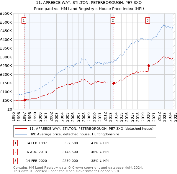 11, APREECE WAY, STILTON, PETERBOROUGH, PE7 3XQ: Price paid vs HM Land Registry's House Price Index