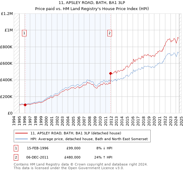 11, APSLEY ROAD, BATH, BA1 3LP: Price paid vs HM Land Registry's House Price Index