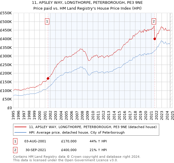 11, APSLEY WAY, LONGTHORPE, PETERBOROUGH, PE3 9NE: Price paid vs HM Land Registry's House Price Index