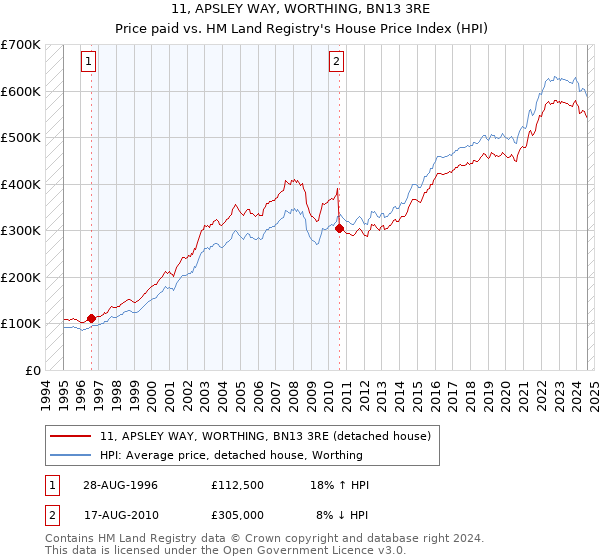 11, APSLEY WAY, WORTHING, BN13 3RE: Price paid vs HM Land Registry's House Price Index