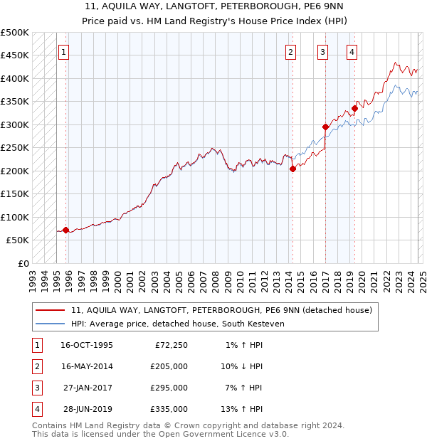 11, AQUILA WAY, LANGTOFT, PETERBOROUGH, PE6 9NN: Price paid vs HM Land Registry's House Price Index