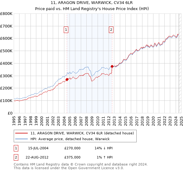 11, ARAGON DRIVE, WARWICK, CV34 6LR: Price paid vs HM Land Registry's House Price Index