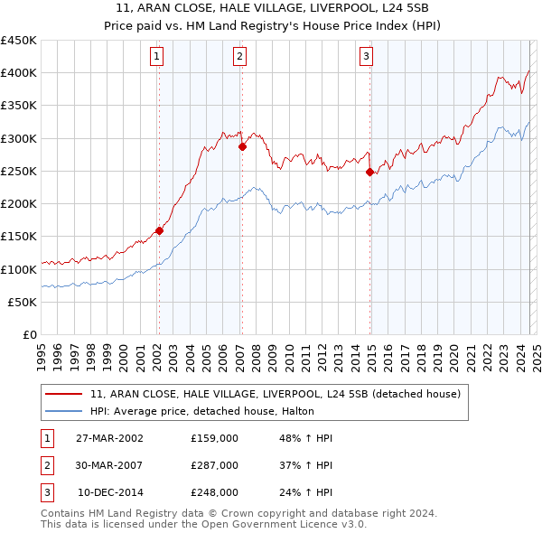 11, ARAN CLOSE, HALE VILLAGE, LIVERPOOL, L24 5SB: Price paid vs HM Land Registry's House Price Index