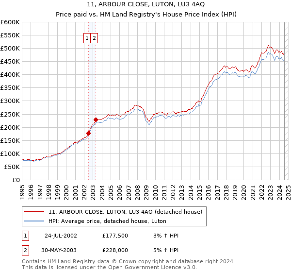 11, ARBOUR CLOSE, LUTON, LU3 4AQ: Price paid vs HM Land Registry's House Price Index