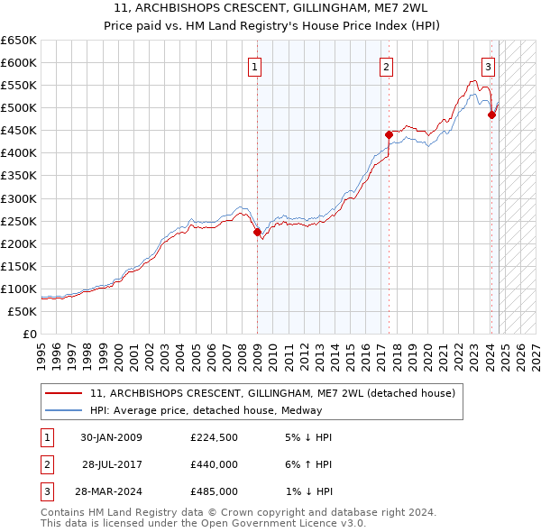 11, ARCHBISHOPS CRESCENT, GILLINGHAM, ME7 2WL: Price paid vs HM Land Registry's House Price Index