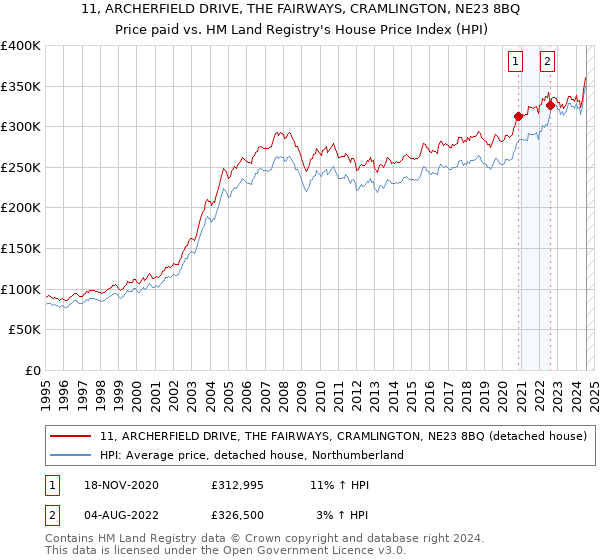 11, ARCHERFIELD DRIVE, THE FAIRWAYS, CRAMLINGTON, NE23 8BQ: Price paid vs HM Land Registry's House Price Index