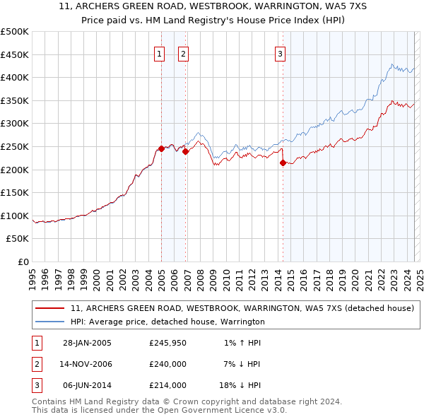 11, ARCHERS GREEN ROAD, WESTBROOK, WARRINGTON, WA5 7XS: Price paid vs HM Land Registry's House Price Index