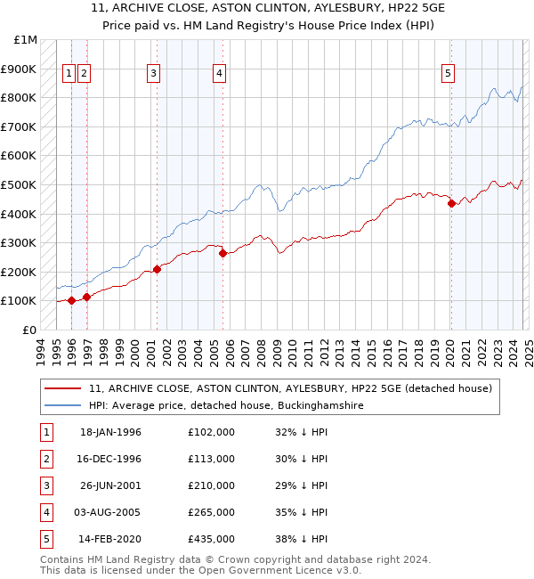 11, ARCHIVE CLOSE, ASTON CLINTON, AYLESBURY, HP22 5GE: Price paid vs HM Land Registry's House Price Index