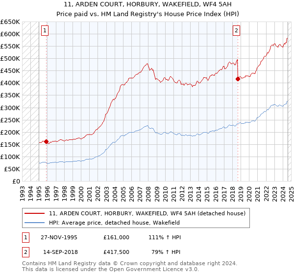 11, ARDEN COURT, HORBURY, WAKEFIELD, WF4 5AH: Price paid vs HM Land Registry's House Price Index