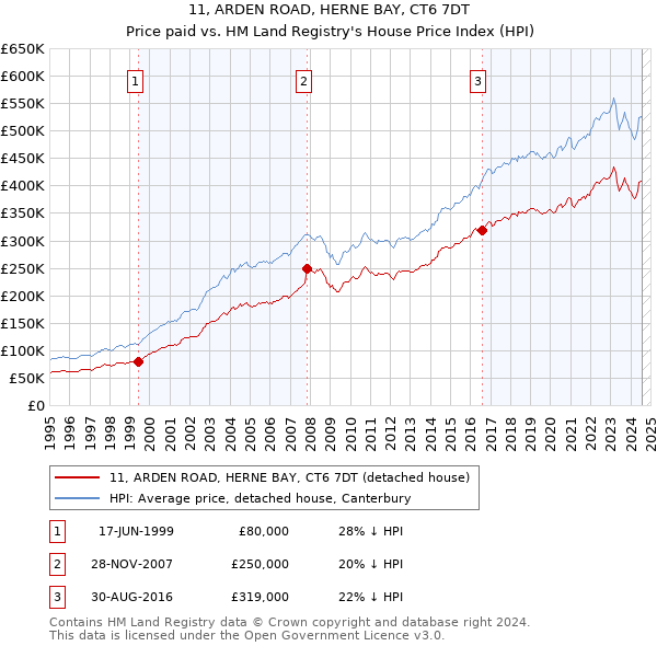 11, ARDEN ROAD, HERNE BAY, CT6 7DT: Price paid vs HM Land Registry's House Price Index