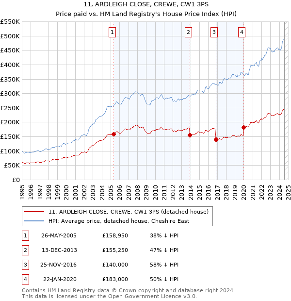 11, ARDLEIGH CLOSE, CREWE, CW1 3PS: Price paid vs HM Land Registry's House Price Index