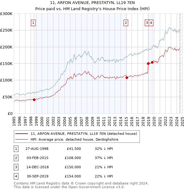 11, ARFON AVENUE, PRESTATYN, LL19 7EN: Price paid vs HM Land Registry's House Price Index