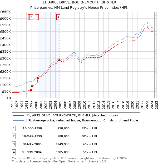 11, ARIEL DRIVE, BOURNEMOUTH, BH6 4LR: Price paid vs HM Land Registry's House Price Index