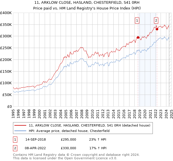 11, ARKLOW CLOSE, HASLAND, CHESTERFIELD, S41 0RH: Price paid vs HM Land Registry's House Price Index