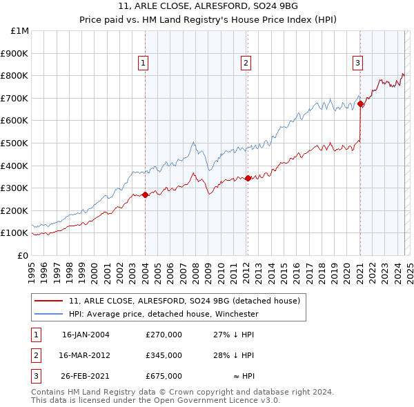 11, ARLE CLOSE, ALRESFORD, SO24 9BG: Price paid vs HM Land Registry's House Price Index