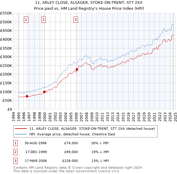 11, ARLEY CLOSE, ALSAGER, STOKE-ON-TRENT, ST7 2XA: Price paid vs HM Land Registry's House Price Index