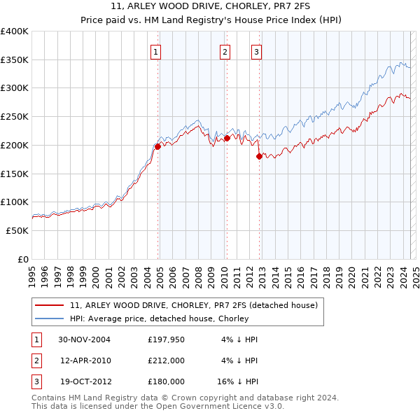 11, ARLEY WOOD DRIVE, CHORLEY, PR7 2FS: Price paid vs HM Land Registry's House Price Index