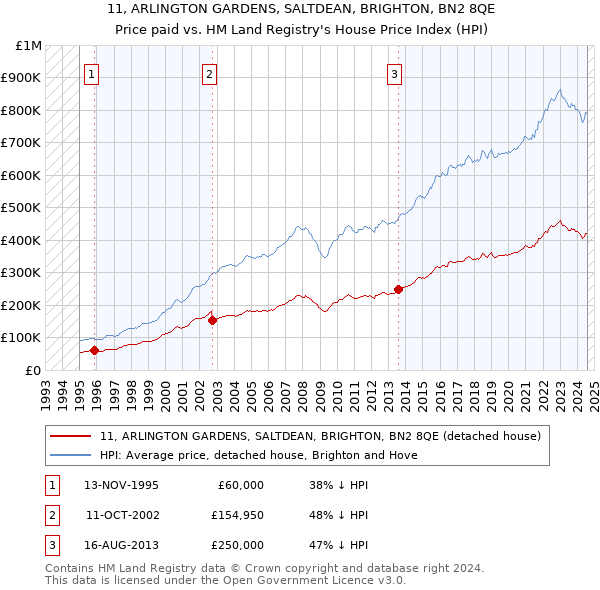 11, ARLINGTON GARDENS, SALTDEAN, BRIGHTON, BN2 8QE: Price paid vs HM Land Registry's House Price Index